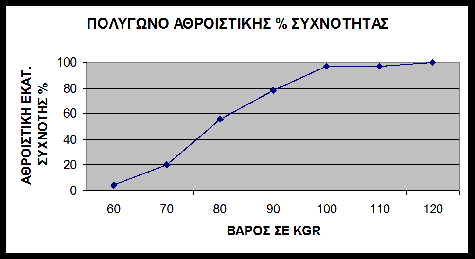 ΠΟΛΥΓΩΝΑ ΣΥΧΝΟΤΗΤΑΣ Διάγραμμα 1: Προβολή των στοιχείων περιγραφικής