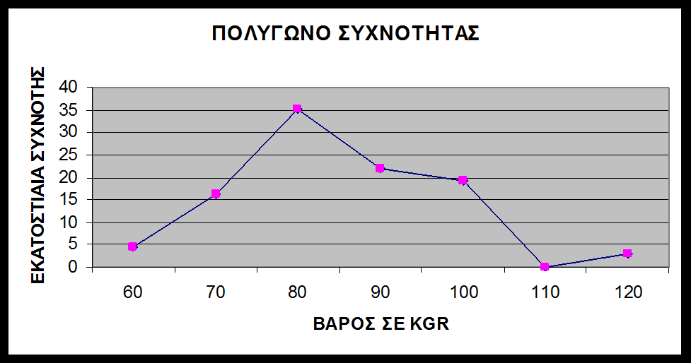 συχνότητας.