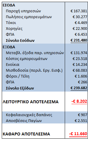 7. Στρατηγική κατεύθυνση και στόχος του γραφείου είναι να υλοποιήσει το Επιχειρηματικό Πλάνο 2013-2016, όπως έχει συμφωνηθεί και αποτυπωθεί.