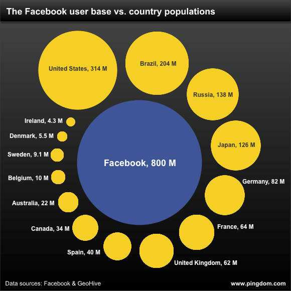 Οι Έλληνες χρήστες του facebook προσεγγίζουν το 1,5 εκατοµµύριο, ενώ ο αριθµός των χρηστών παγκοσµίως έχει ξεπεράσει τα 800 εκατοµµύρια.