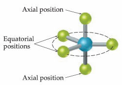 VSEPR model U trigonalno-bipiramdalnoj geometriji postoje dva različita položaja aksijalni i ekvatorijalni Aksijalni položaj ima 3 atoma pod uglom od 90 stepeni i jedan atom pod