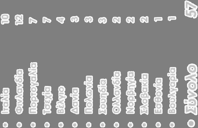 EILC INTENSIVE LANGUAGE COURSES ΕΞΕΡΧΟΜΕΝΟΙ ΦΟΙΤΗΤΕΣ 2009/10 Ιταλία 10 Φινλανδία 12 Πορτογαλία 7 Τσεχία 7 Βέλγιο 4 Δανία 3 Πολωνία 3 Σουηδία 3 Ολλανδία 2 Νορβηγία 2 Σλοβακία 2