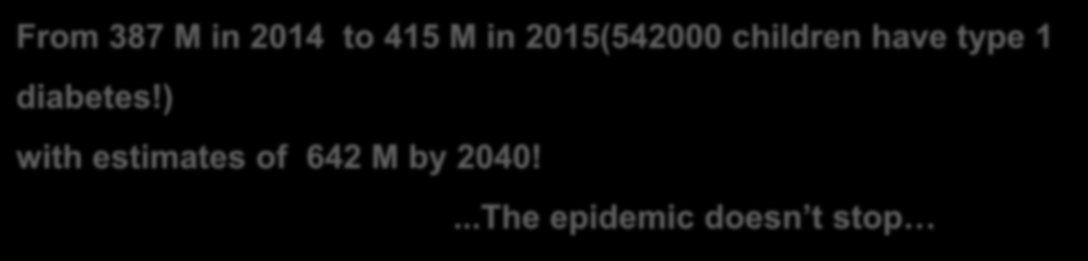 IDF Diabetes Atlas estimates 2015 2040 Total world population 7.3 billion 9.0 billion Number of people with diabetes 415 million 642 million Diabetes (20-79 years) 8.8% 10.