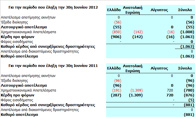 Η ανάλυση των στοιχείων ενεργητικού και