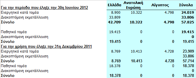 ακόλουθο πίνακα: Ενδιάμεσες οικονομικές