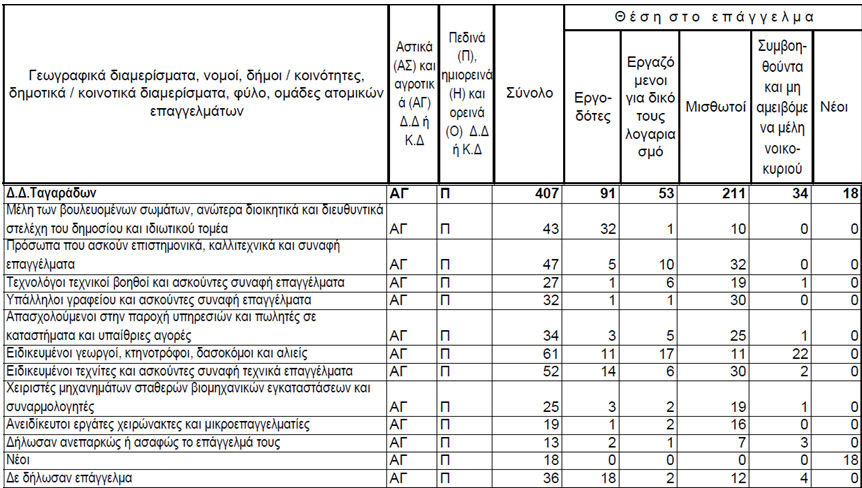 40 Πίνακας 6: Οικονομικά ενεργός πληθυσμός ανά θέση στο επάγγελμα χρήσεων όπως γραφεία τεχνικών εταιρειών και μεσιτικά γραφεία που δραστηριοποιούνται έντονα στην περιοχή.