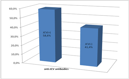 17 18 Αποτελέσµατα Αποτελέσµατα Οι 17 (58,6%) ασθενείς ήταν JCV-οροθετικοί και οι 12 (41.