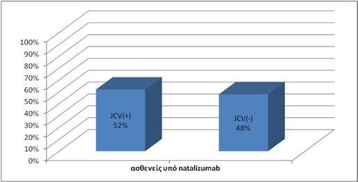 Από αυτούς, οι 13(52%)ήταν JCV-οροθετικοί και οι 12(48%) ήταν JCV-οροαρνητικοί.
