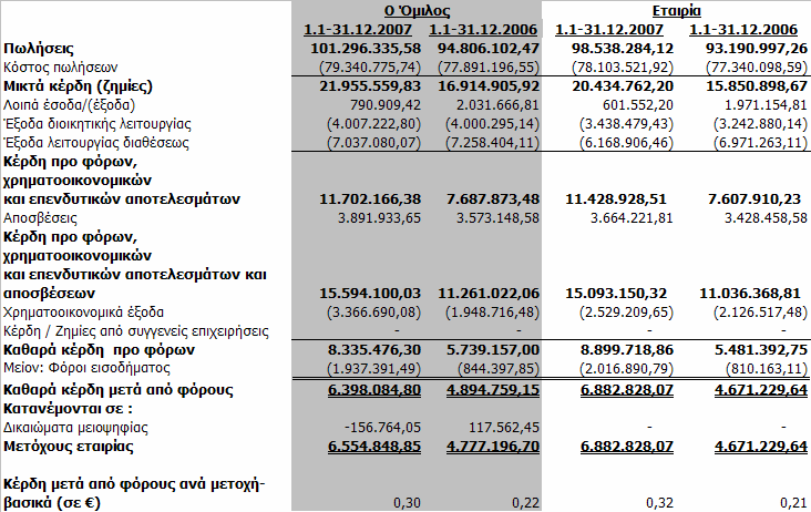 3. Κατάσταση Αποτελεσµάτων Χρήσης