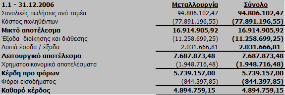 10. Οικονοµικές πληροφορίες κατά τοµέα Πρωτεύων τοµέας πληροφόρησης επιχειρηµατικοί τοµείς Η εσωτερική οργανωτική δοµή και το σύστηµα πληροφόρησης του Οµίλου δεν έχει διαχωριστεί σε επιχειρηµατικούς