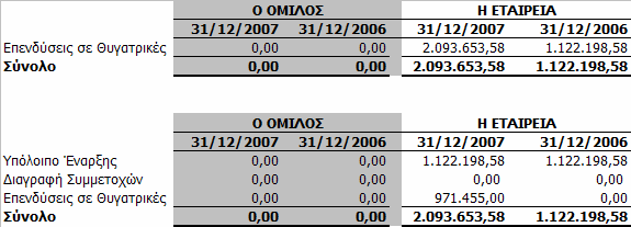 Βουλγαρίας και Exalco Ρουµανίας οι οποίες ενοποιούνται µε την µέθοδο της ολικής ενοποίησης : Κατά την ελεγχόµενη χρήση η Εταιρεία συµµετείχε στην αύξηση