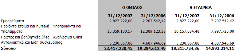 11.6 Αποθέµατα Τα αποθέµατα του Οµίλου και τις Εταιρείας, για τις χρήσεις 2007 & 2006, αναλύονται ως εξής: Στις ενοποιηµένες οικονοµικές καταστάσεις έχει απαλειφθεί το κέρδος επί των µενόντων