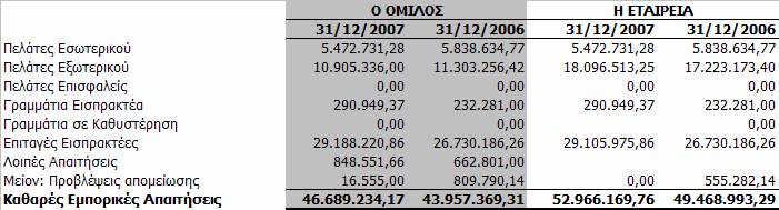 11.7 Απαιτήσεις και λοιπές εµπορικές απαιτήσεις Οι απαιτήσεις κατά τρίτων του Οµίλου, για τις χρήσεις 2007 & 2006, αναλύονται ως εξής: Το υπόλοιπο των προβλέψεων αποµείωσης του Οµίλου για την