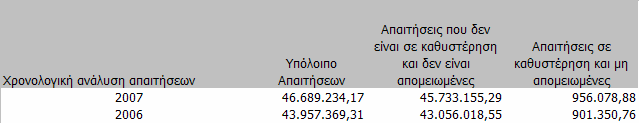 Συγκεκριµένα η θυγατρική στην Βουλγαρία κατά την ελεγχόµενη χρήση προέβη σε αποµείωση των απαιτήσεων της ποσού 4.