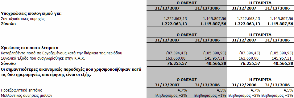 Η Εταιρεία, για τον προσδιορισµό του ποσού της πρόβλεψης αποζηµίωσης προσωπικού στηρίζεται στην αναλογιστική µελέτη την οποία πραγµατοποιεί η εταιρεία αναλογιστών Prudential Co Ltd. 11.