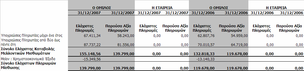 εκφρασµένες σε ευρώ και αφορούν σε µεταφορικά µέσα. Ο Όµιλος αποσβένει τα πάγια ανάλογα µε την διάρκεια µίσθωσης, ενώ η κυριότητα των ανωτέρω παγίων ανήκει στον εκµισθωτή.