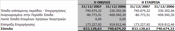 11.19 Έσοδα Τα έσοδα από πωλήσεις αγαθών αναγνωρίζονται (καταχωρούνται στο λογαριασµό αποτελεσµάτων), όταν οι βασικοί κίνδυνοι και τα