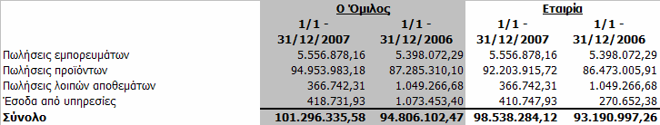 Τα έσοδα από την παροχή υπηρεσιών αναγνωρίζονται (καταχωρούνται στο λογαριασµό αποτελεσµάτων) ανάλογα µε το στάδιο ολοκλήρωσης της