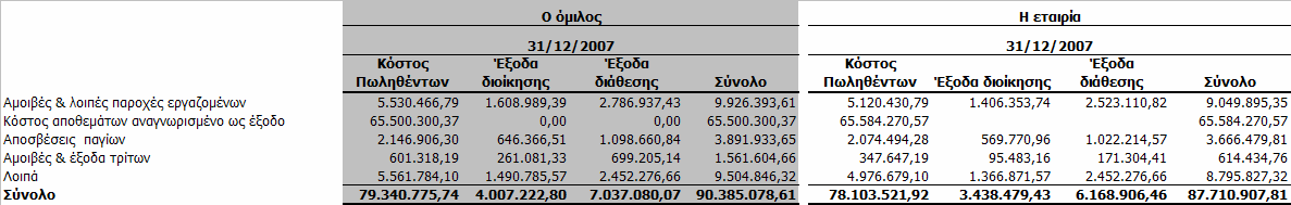 Τα έσοδα δεν αναγνωρίζονται, εάν υπάρχει σηµαντική αβεβαιότητα, όσον αφορά την ανάκτηση του οφειλόµενου τιµήµατος ή την ενδεχοµένη