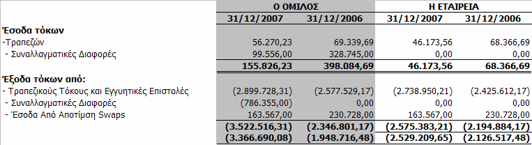 21 Άλλα Λειτουργικά Έσοδα και Έξοδα Τα άλλα λειτουργικά έσοδα και έξοδα του Οµίλου και της Εταιρείας, για τις χρήσεις 2007 & 2006