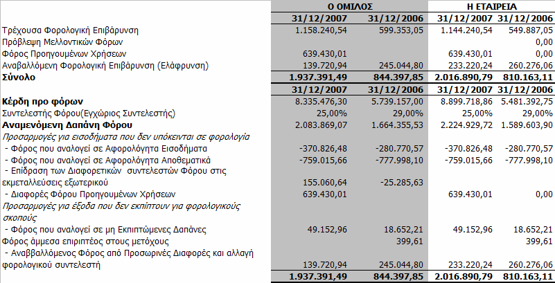 Η µητρική εταιρεία για να αντισταθµίσει τον κίνδυνο από µια µελλοντική αύξηση των επιτοκίων συνάπτει συµβόλαια ανταλλαγής επιτοκίων ( swaps).