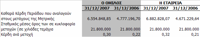 11.25 Βασικά Κέρδη ανά Μετοχή Τα κέρδη ανά µετοχή υπολογίζονται µε τη διαίρεση του αναλογούντος στους µετόχους του Οµίλου κέρδους (ή ζηµίας) µε τον σταθµισµένο µέσο όρο των σε κυκλοφορία µετοχών κατά