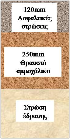 Σχήμα 10.1 Διατομή μελέτης οδοστρώματος Πίνακας 10.1 Κοκκομετρική διαβάθμιση αδρανών ασφαλτομίγματος Κόσκινο Διερχόμενο (%) 5.0 mm (1in) 100 19.0 mm (3/4in.) 90.9 12.5 mm (1/2in.) 71.3 4.75 mm (No.