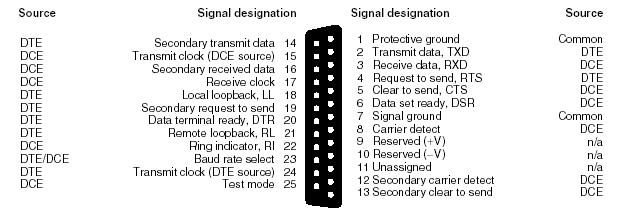 Fig. 4.2. Conectorii specifici interfeţei S232 - controlul comunicaţiei (TS, CTS). Aceste semnale furnizează suportul prin care se controlează traficul datelor. - timing (TC, C).