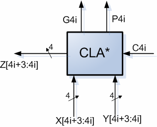 Problema 3.2 Să se construiască un sumator pe 16 biţi din 4 celule CLA pe 4 biţi, conectate în manieră CLA. Se cere şi estimarea penalităţii de performanţă a sumatorului proiectat, în termeni de τ.