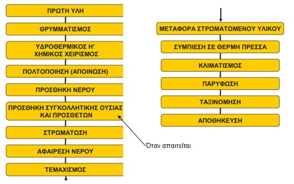 Υγρή στρωμάτωση: Στάδια Εικόνα 13.