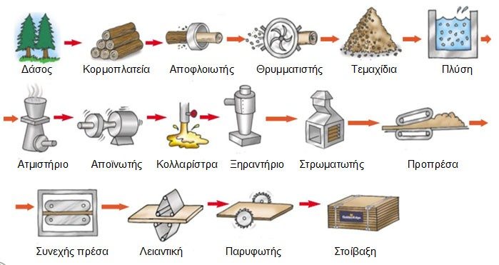 Παραγωγή MDF (2/5) Εικόνα