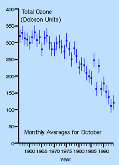 75 316, 1999 ΣΥΝΟΛΙΚΟ ΟΖΟΝ (Dobson units) 350 300 50 00 150 100 50 ΜΕΙΩΣΗ ΣΤΡΑΤΟΣΦΑΙΡΙΚΟΥ ΟΖΟΝΤΟΣ