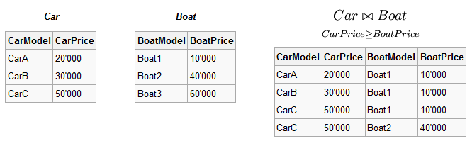 Παράδειγμα θ-σύζευξης CarA 20.000 Boat1 10.000 CarA 20.000 Boat2 40.000 CarA 20.000 Boat3 60.000 CarB 30.000 Boat1 10.000 CarB 30.000 Boat2 40.000 CarB 30.000 Boat3 60.000 CarC 50.