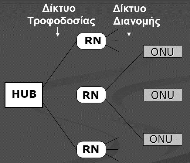 1.7.6 WDM Παθητικά Οπτικά Δίκτυα (Passive Optical Networks) Τα οπτικά δίκτυα, όσον αφορά το τμήμα πρόσβασης, θα πρέπει κατά προτίμηση να αποτελούνται από απλές παθητικές συσκευές όπως είναι οι