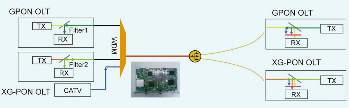 Downstream Upstream 1.24416 Gbps 0.15552 Gbps 1.24416 Gbps 0.62208 Gbps 1.24416 Gbps 1.24416 Gbps 2.48832 Gbps 0.15552 Gbps 2.48832 Gbps 0.62208 Gbps 2.48832 Gbps 1.24416 Gbps 2.48832 Gbps 2.