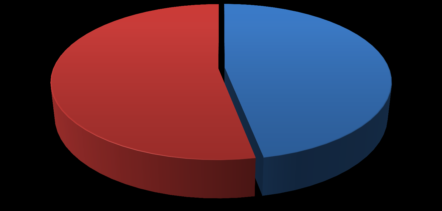 ΓΡΑΦΗΜΑ % ΜΑΘΗΤΩΝ