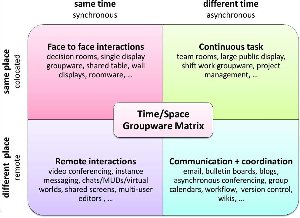Groupware time-space matrix Πηγή: