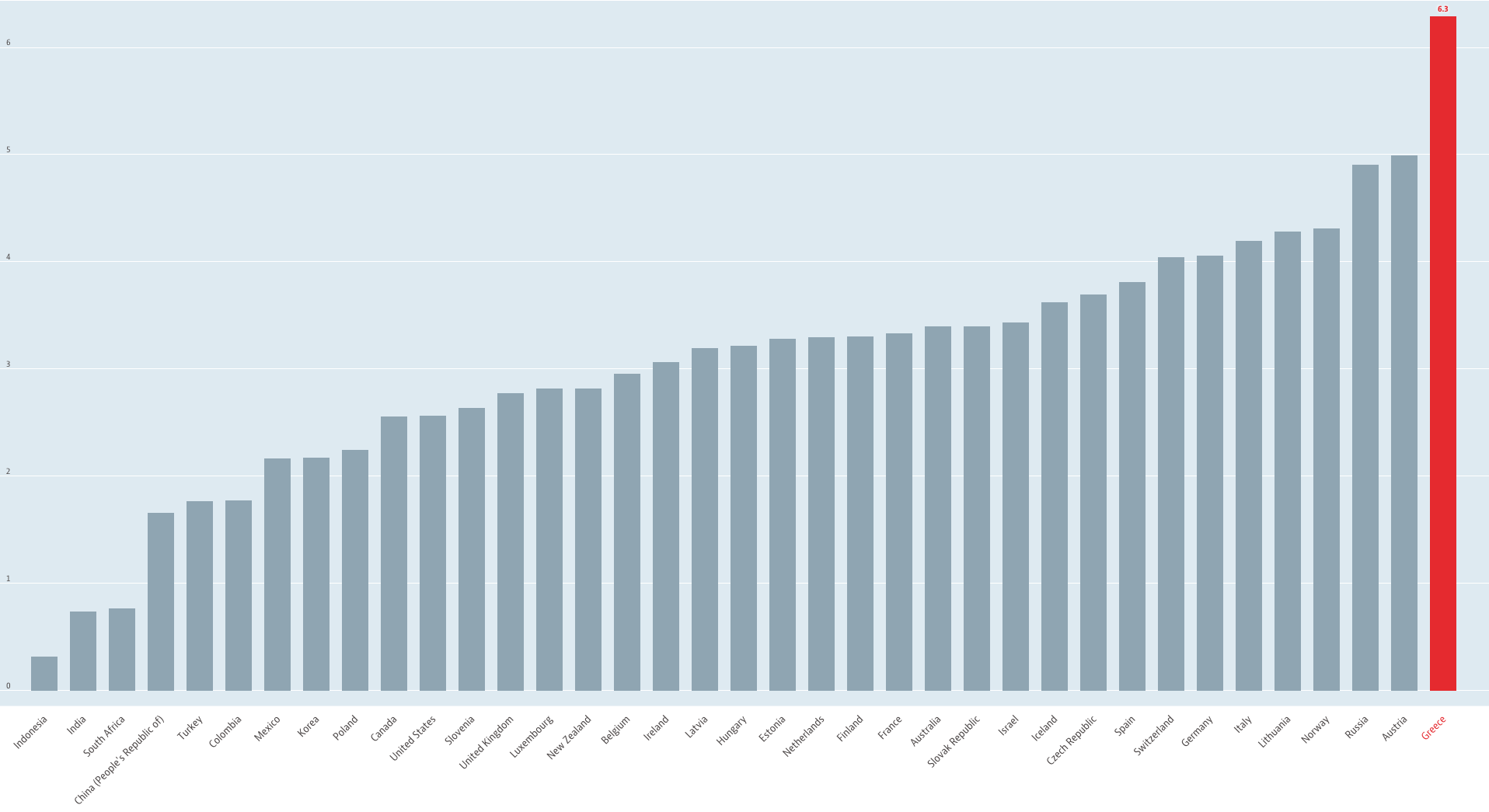 ΑΡΙΘΜΟΣ ΓΙΑΤΡΩΝ ανά 1,000 κατοίκους