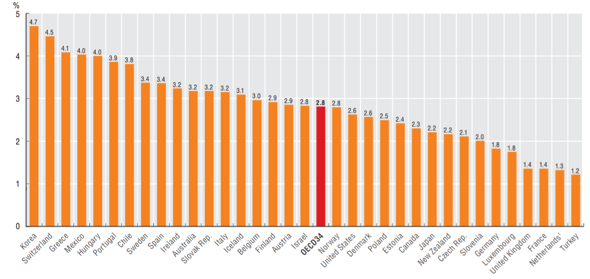 ΙΔΙΑ ΔΑΠΑΝΗ (OUT OF POCKET) ως % της δαπάνης των