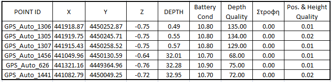 Πίνακας 5. Ενδεικτικός Πίνακας Βυθομετρήσεων πεδίου Στο Z προστέθηκε η ένδειξη του βάθους, αφού πρώτα αφαιρέθηκαν τα σημεία χαμηλής ποιότητας.