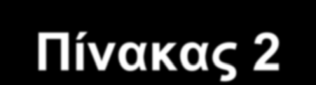 Πίνακας 2 ΘΗΤΑ Α.Ε. (Προβλέψεις πωλήσεων) Δεκέμβριος 40.000 Ιανουάριος 50.000 Φεβρουάριος 80.000 Μάρτιος 60.000 Απρίλιος 50.000 Μάιος 40.000 ΘΗΤΑ Α.Ε. Λοιπά Έξοδα (μηνιαία) Ενοίκιο 2.