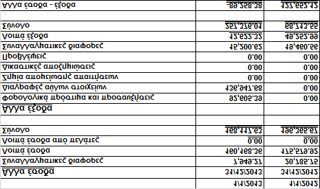 11.21 Λοιπά έσοδα έξοδα 1/1/2013-31/12/2013 1/1/-31/12/2012-89,258.38 127,652.12 11.