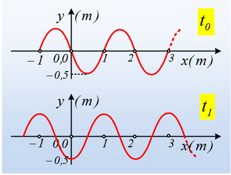 - 1 - Κεφάαιο την πηγή Ο απόσταση x = 1 m, την απομάκρυνσή του από τη θέση ισορροπίας του, την ταχύτητά του και την επιτάχυνσή του. ε. Να σχεδιάσετε το στιγμιότυπο του κύματος την χρονική στιγμή t = s.