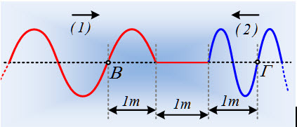 Το κύμα που παράγεται διαδίδεται κατά μήκος του εαστικού μέσου με ταχύτητα υ = m/s α. Να γράψετε την εξίσωση του κύματος. β. Με ποια μέγιστη ταχύτητα τααντώνονται τα διάφορα σημεία του μέσου ; γ.