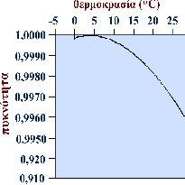 Μεηαβνιή ππθλόηεηαο κε ηε ζεξκνθξαζία Ζ κεηαβνιή ηνπ όγθνπ κε ηε ζεξκνθξαζία έρεη σο απνηέιεζκα