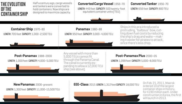 Post-Panamax Plus: με μήκος 334 μέτρα και από 5.000-8.000 TEU. New Panamax: με μήκος 396 μέτρα και από 11.000-15.500 TEU. EEE-Class: με μήκος 399 μέτρα και χωρητικότητα 18.000 TEU. Εικόνα Νο.