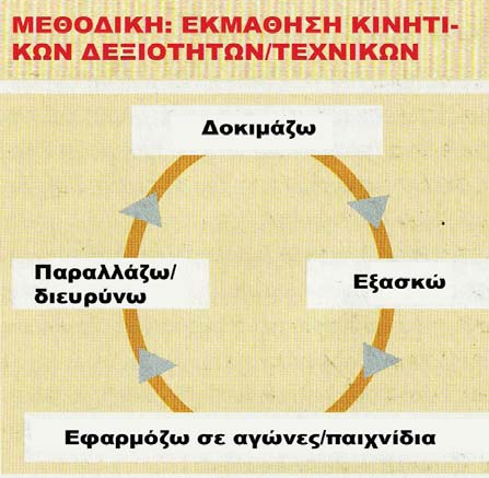 3. Παιχνίδια σε ισαριθμία χωρίς διδακτική διευκόλυνση (π.χ. πασαδόρους) 3. Από το γνωστό στο άγνωστο Παράδειγμα: εκμάθηση της βασικής ρίψης 1. Εκτέλεση της βασικής ρίψης στην βασική της μορφή 2.