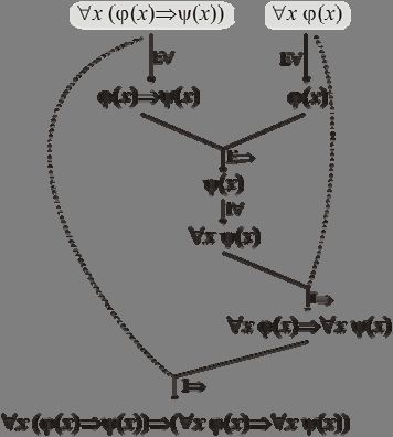 Obrázok 6.1. Diagramatická interpretácia dôkazu formule z príkladu 6.1. Vrchné vyšrafované formule sú pomocné predpoklady odvodenia, prerušované čiary reprezentujú deaktiváciu týchto predpokladov.