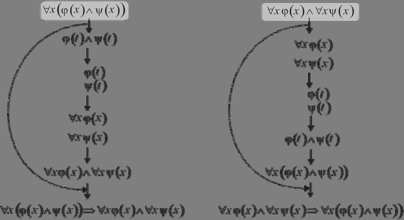 Obrázok 6.2. Diagramatická interpretácia dôkazu formule z príkladu 6.2. Vrchné vyšrafované formule sú predpoklady odvodenia, prerušované čiary reprezentujú deaktiváciu pomocných predpokladov. 6.2 Sylogizmy Sylogizmy boli vytvorené Aristotelom pred viac ako 2300 rokmi a odvtedy sú obvykle uvádzané ako neodmysliteľný základ racionality ľudského uvažovania.