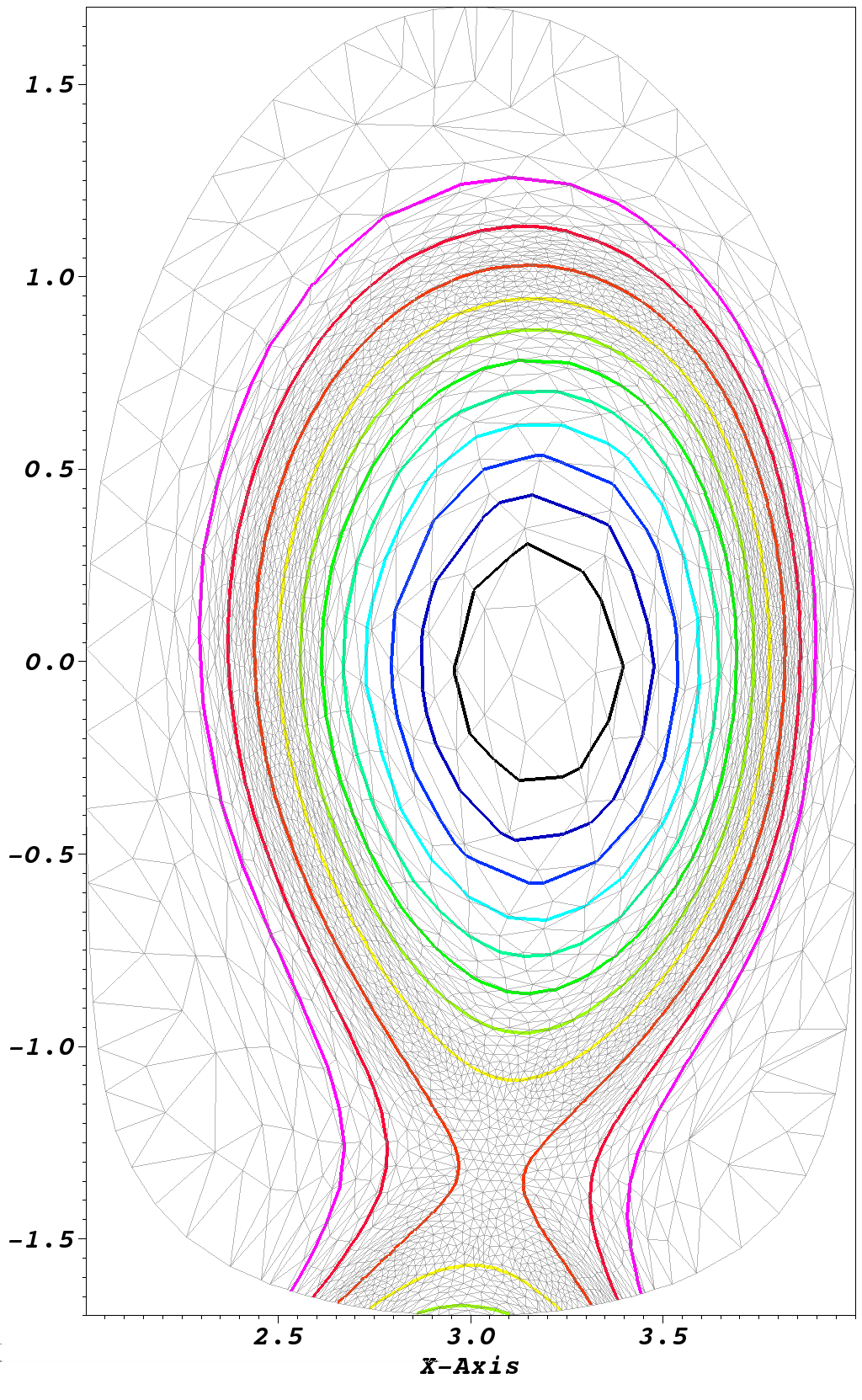 Triangular mesh aligned with the magnetic surfaces.